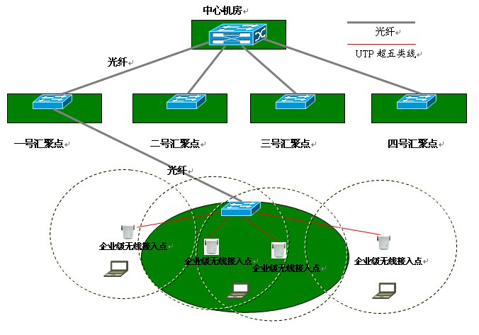 企業無線WIFI覆蓋工(gōng)程方案